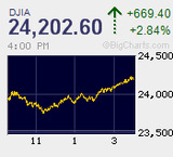 ダウが過去3番目上げ幅 日経平均も続急伸 期末配当取り優勢