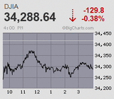 日経平均は3日続急落 絶好の需給相場