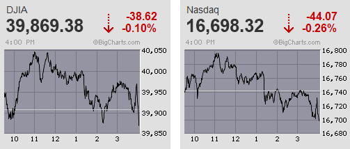 ダウが一時4万ドルを突破 日経平均は戻し切れずに4日ぶりの一服感