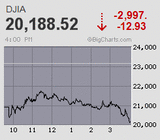 ダウが空前の3千ドル安 VIXもリーマン・ショック時を上回る最高値更新 日経先物は高安約1200円幅