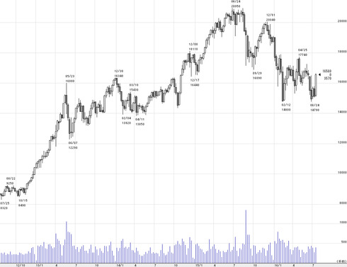 7.15 アベノミクス相場週足ベース
