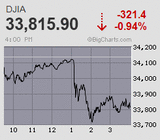 日経平均は2万9千円の大台回復も巻き戻しに逡巡