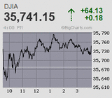 日経平均は4日ぶりに2万9千円台を回復 衆院選前に巻き返し優勢の展開