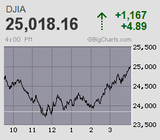 ダウは月初以来、千ドル規模の上げ幅記録を更新 日経先物は2万の大台前で逡巡続く