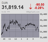日経平均は2万7千円割れ 米CPIを前後して激しく売り買いが交錯 空前の逆鞘進行で銀行株は連想売り極まる