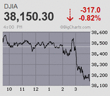米FOMC通過で干天の慈雨 米利下げ期待後退でスピード調整