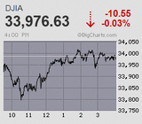 日経平均は8連騰後に一服感 9日ぶりの小反落