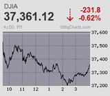 日経平均は再騰勢から年初来高値更新も一転して噴値売り優勢の展開に 高安700円超の大往来