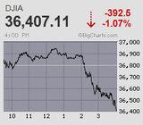 日経平均は800円超安 絶好の戻り待ちに駄目押し