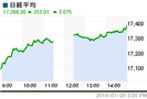 日経平均大幅高　頭から尻尾まで300円幅の据え膳相場