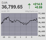 日経平均はほぼ変わらず 上値追いには逡巡 朝高後は小動き