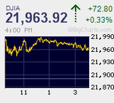 ダウは6連騰　空前の2万2千ドル目前　日経平均は大台回復も上値限定的