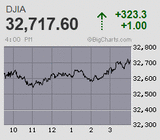 日経平均は2万8千円台を回復