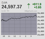 ワクチン開発の朗報を材料に高寄りするも戻り売り優勢