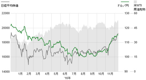 ドル円原油
