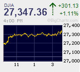 日経平均は2018年10月10日以来の2万3千円の大台を回復