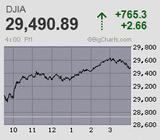 日経平均は連日で巻き戻し騰勢が続き2万7千円に迫る 2日で千円戻す大往来