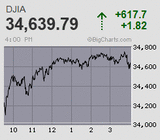 日経平均は2万8千円に戻しきれずにイニシャルレンジで早々に膠着