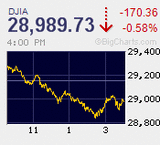 日経平均は急反落 年初来上昇分を大発会取引開始時の水準まで帳消しに