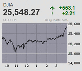 踏み上げ続く連日三桁の巻き戻し騰勢