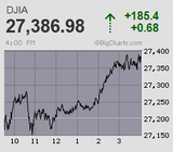 決算発表ピークで連休前の日経平均は3日続落 ナスダックは7連騰の1万1千台乗せの過去最高値更新