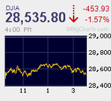日経平均続急落するも2万3千円の大台は堅持