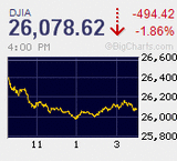 日経平均は一時500円超の下げ幅を記録