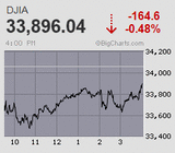 日経平均は高止まりながら一進一退続く