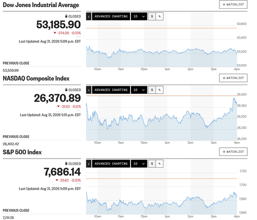 日経平均は朝安からの巻き戻し優勢も先日上昇分を帳消しに 10年債利回りは30年ぶりに3%を突破 ナイトに入っては1千円超の突っ込み安 9連騰のTOPIXと明暗