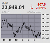 日経平均は巻き優勢も、戻し切れずに3日続落