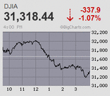 レイバーデー前で閑散に売りなし ナスダックは2019年8月以来の6日続落