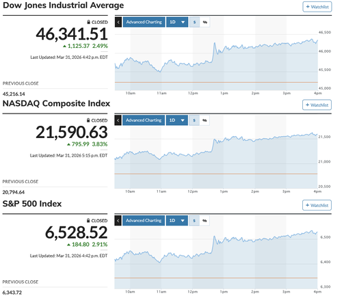 日経平均は指数が2,600円超高、先物が2,900円の急反発 歴代4位の上げ幅を記録 日仏首脳会談