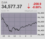 日経平均は500円安の突っ込み安から巻き戻し優勢