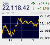 ダウが半年ぶりの10連騰を記録