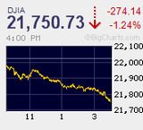 米株急反落　約3ヵ月半ぶりの安値の水準　日経のリバウンド騰勢は鈍い