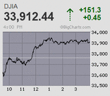 日経平均は2万9千円に迫るも一服感