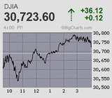 日経平均は4日ぶりに巻き戻し一服