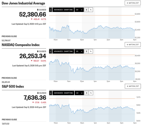 日経平均は朝安後は巻き戻し優勢ながら3日続落
