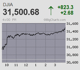 日経平均は2万7千円に迫る続急伸 二週間ぶり高値回復も気迷い続く