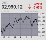 買い先行も早々に一服 戻り待ちの噴値売り優勢