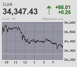 米CPI通過後に更なる上放れ 一時3万2千円割れもオプションSQに向けて巻き戻し騰勢へ