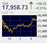 日経平均は2万円到達するも寄り天 昨日安値で踏みとどまり戻り売りも限定的