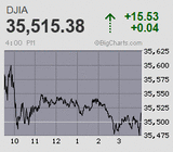 日経平均は500円の突っ込み安 干天の慈雨
