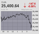 日経平均は5日ぶりの反落 持たざるリスクからの巻き戻しも一服 2万2千円を前に逡巡　