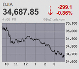 日経平均は4日続急落 あっさり2万8千円割れスタート