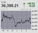 日経平均は急反発 掉尾の一振が期待される中、連日イニシャルレンジで決着