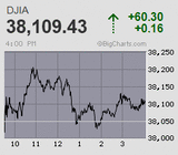 日経平均は3万6千円台をあっさり回復も高値圏で一進一退続く