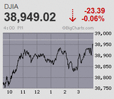 日経平均は3万9千円台の値固めから再騰勢
