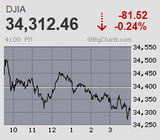 日経平均は連日で朝方動意も一服すると膠着続く