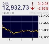 ダウの300ドル以上の騰落は久しぶり